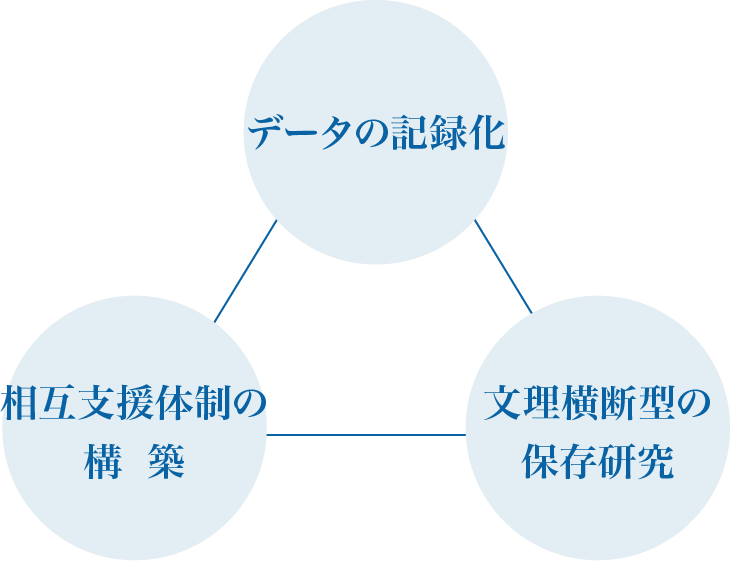 データの記録化/相互支援体制の構築/分離横断型の保存研究